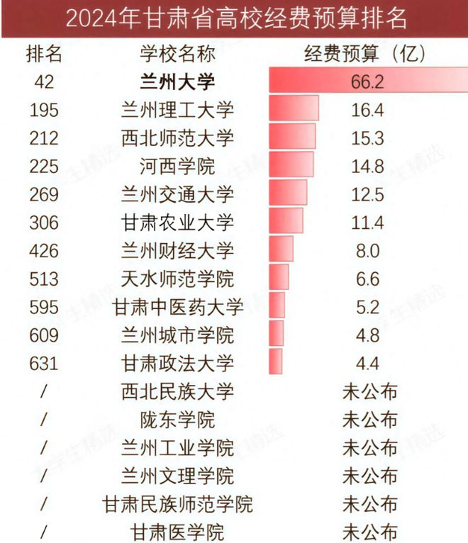 兰大遥遥领先农大超财大政法大学第11qy球友会体育甘肃高校经费大洗牌：(图3)