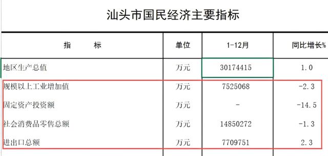 长 汕头步了厦门后尘千亿平台网站经济负增(图3)